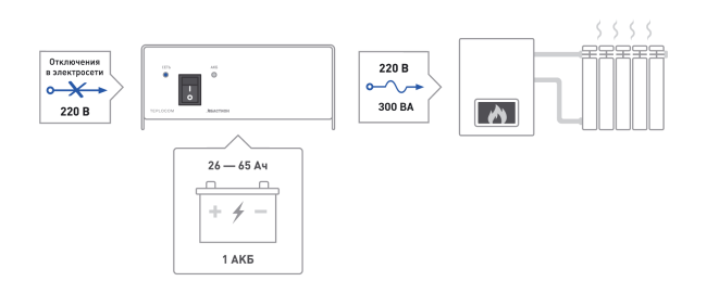 ИБП TEPLOCOM-300 в Белгороде ИБП TEPLOCOM-300 в Белгороде